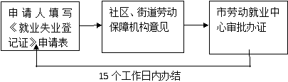 泉州市失业登记申报材料