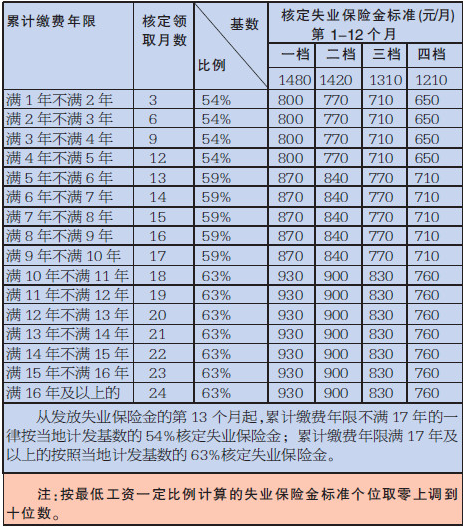 河南省沧州市失业保险金调整计发标准