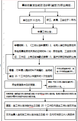 怒江州工伤认定办理流程图