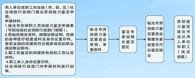 临沧市工伤鉴定办理流程
