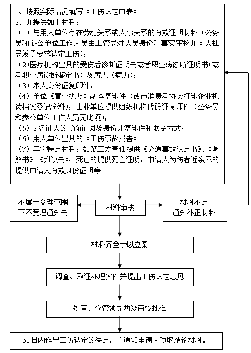 丹东市工伤认定办理流程图