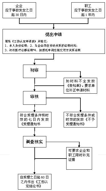 白银市工伤认定办事流程图