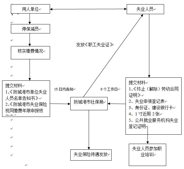 防城港市失业保险金领取流程图