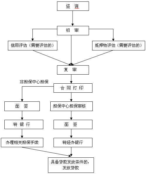 北京住房公积金贷款申请办理流程