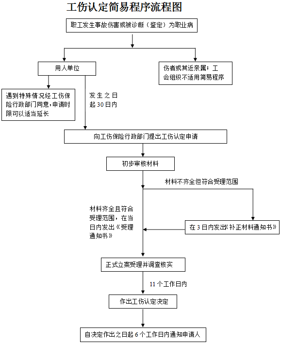 南宁市工伤认定办事流程