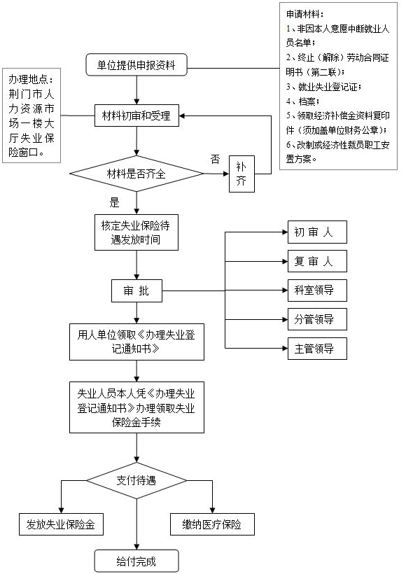 荆门市失业保险领取办理流程图