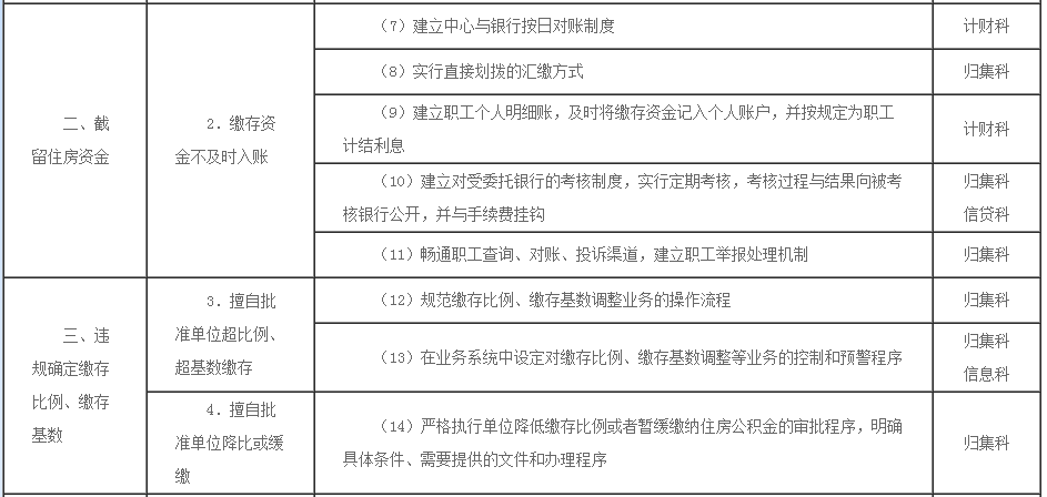 住房公积金廉政风险防控指引