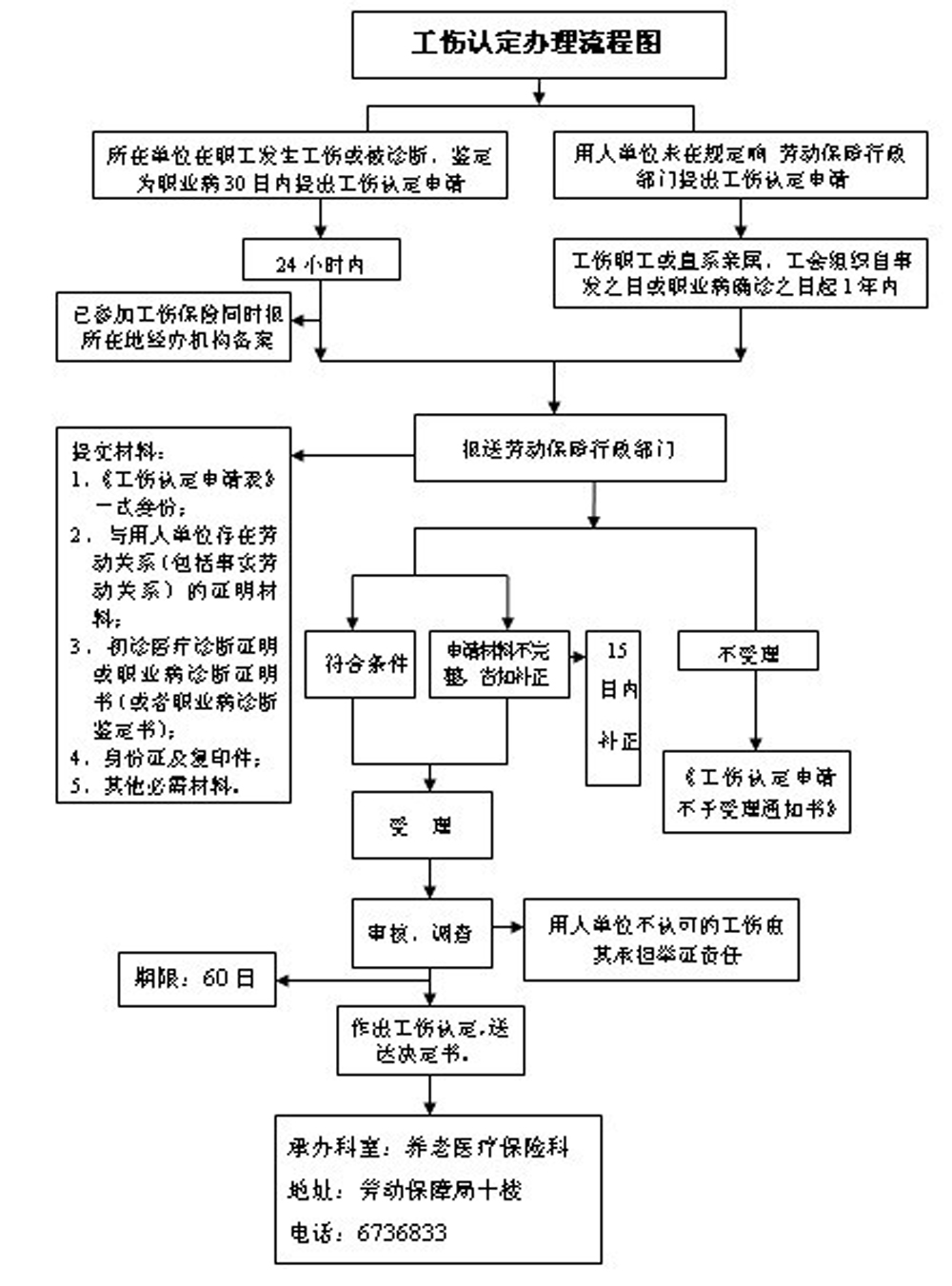 新余市工伤保险认定办理流程图