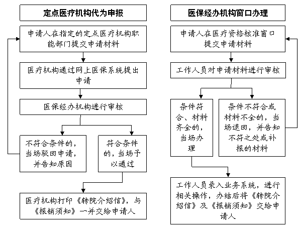 城镇职工基本医疗保险转院办理流程图