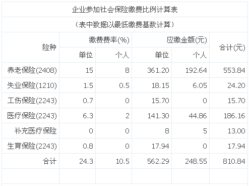 2016年社会保险缴费比例计算表