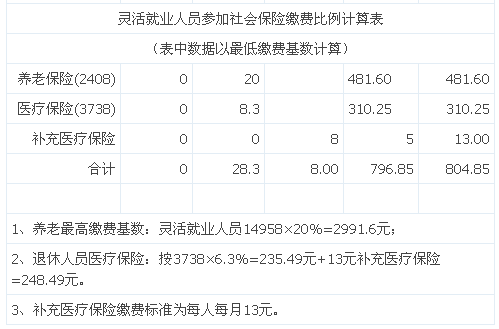 2016年社会保险缴费比例计算表