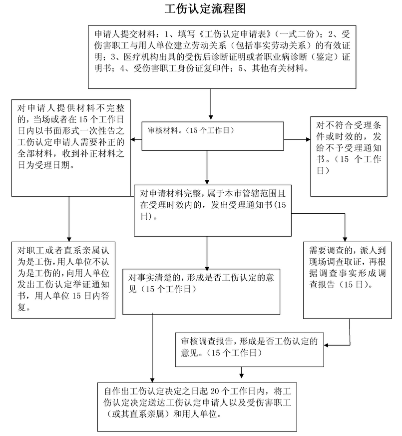 松原市工伤认定流程图