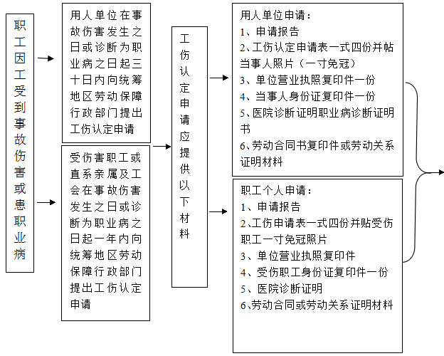吐鲁番地区工伤认定流程