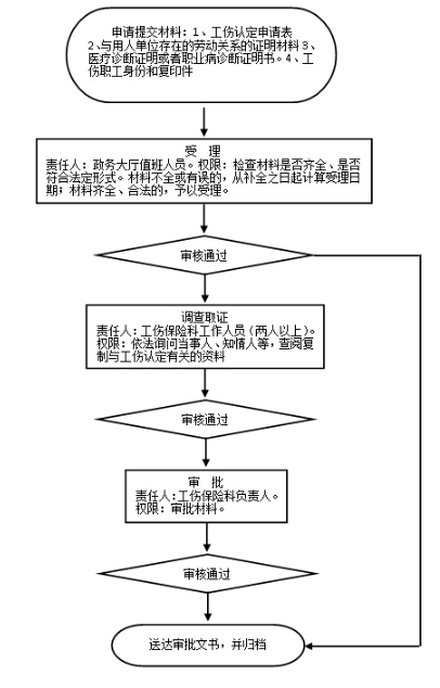 忻州市工伤认定办理程序流程图