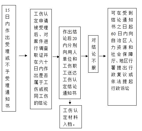 吐鲁番地区工伤认定流程图