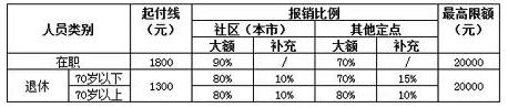 城镇职工医保门诊报销比例及最高限额