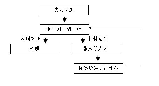 湖州市失业登记办理流程图