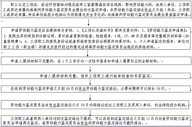 海南州工伤职工劳动能力鉴定流程图