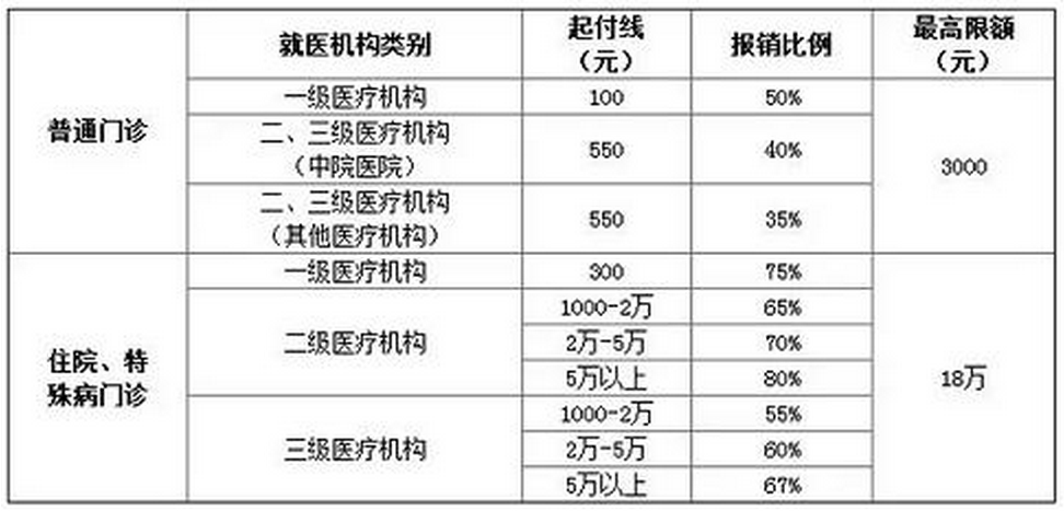 新农合报销比例