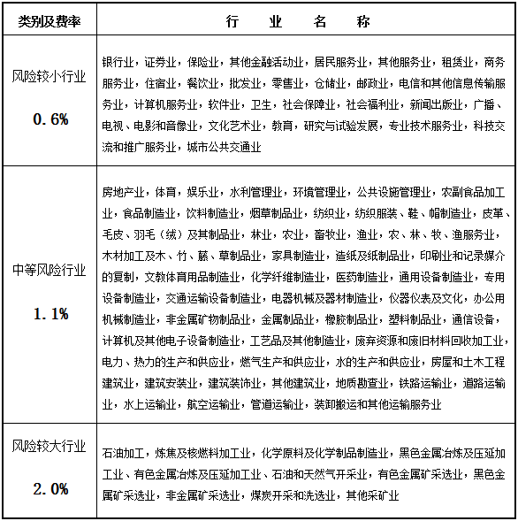 菏泽市工伤保险基准费率行业风险分类表