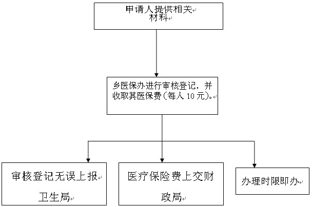 新型农村合作医疗、城镇职工基本医疗保险管理流程图