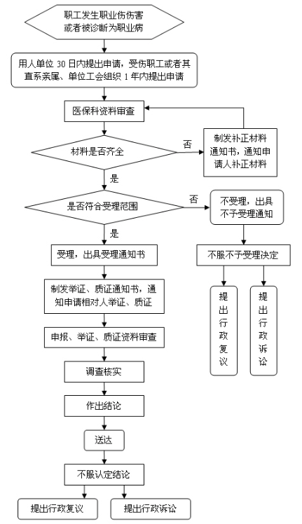 酒泉市工伤认定流程图