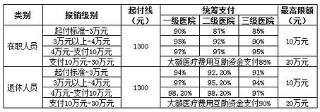 城镇职工医住院费用报销比例及最高限额