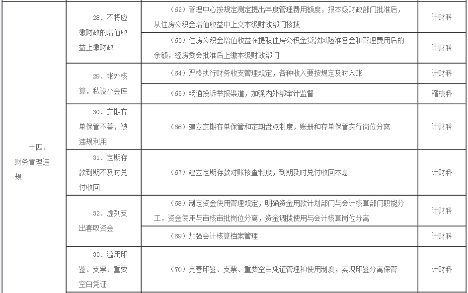 住房公积金廉政风险防控指引