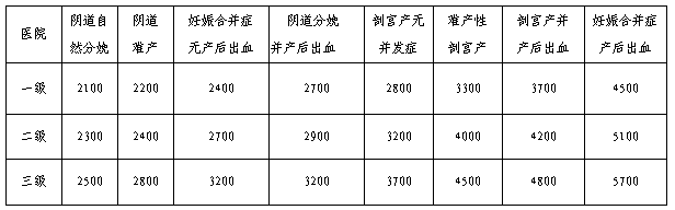 岳阳市生育住院费用最高支付限额调整