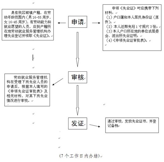 林芝地区失业证办理流程图