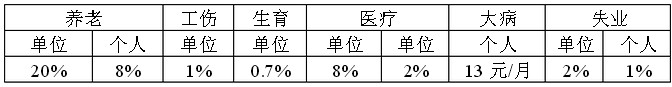 参保险种及缴费比率