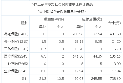 2016年社会保险缴费比例计算表