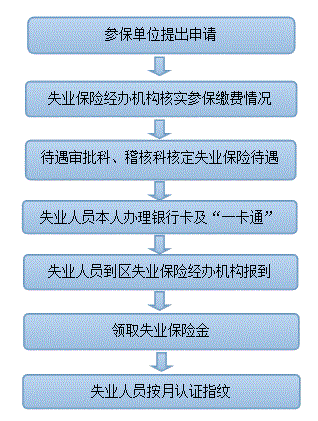 黑河市失业保险金领取办理流程图