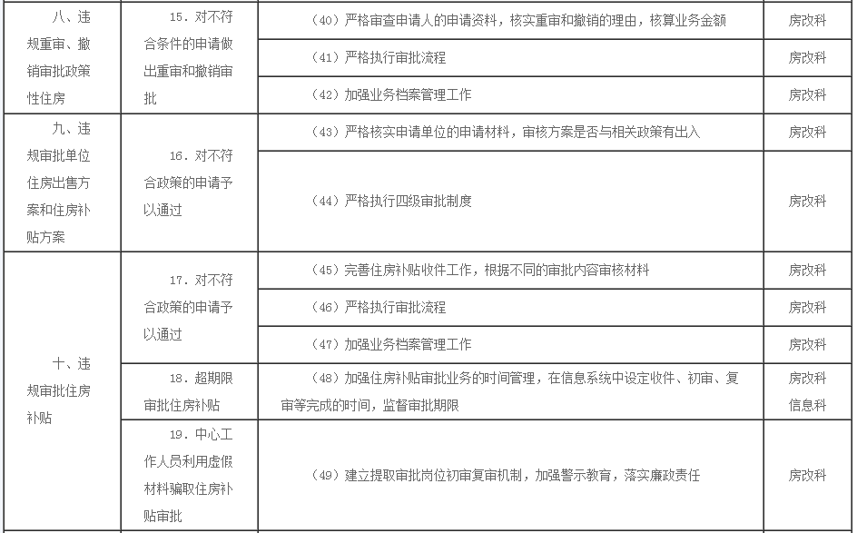 住房公积金廉政风险防控指引