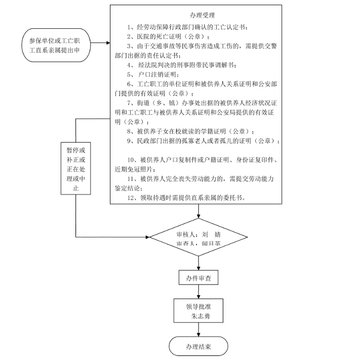 忻州工亡职工待遇支付办理程序