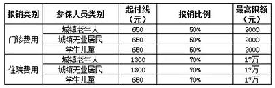 城镇居民报销比例