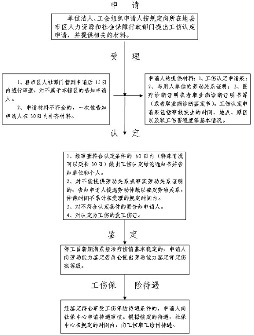 咸阳市工伤认定办理流程图