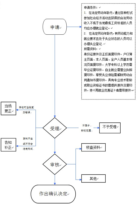 荆门市就业失业登记办理流程图