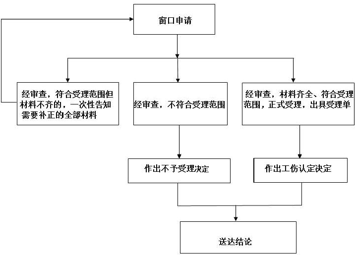 厦门市工伤认定办理流程图