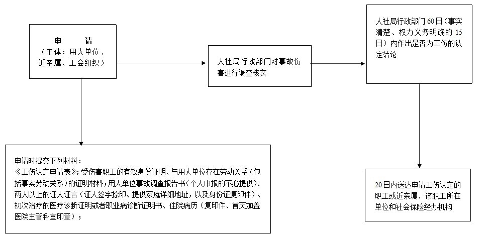 聊城市工伤认定工作流程图