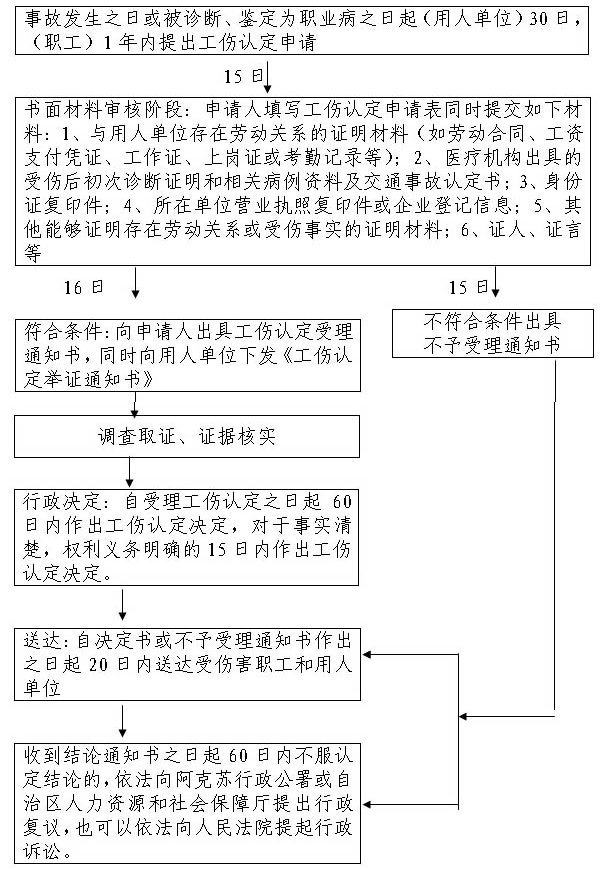 阿克苏工伤认定流程图