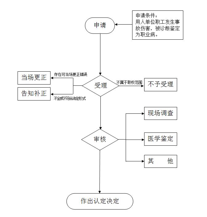 荆门市工伤保险认定办理流程图