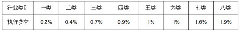 淮南市一至八类行业工伤保险费率按照调整后执行费率表