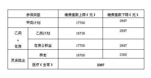园区缴费基数上、下限