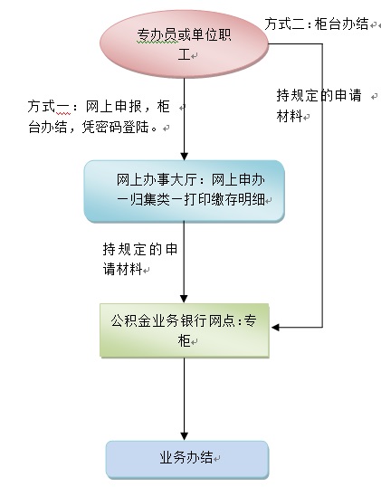 打印缴存明细业务办理事项程序