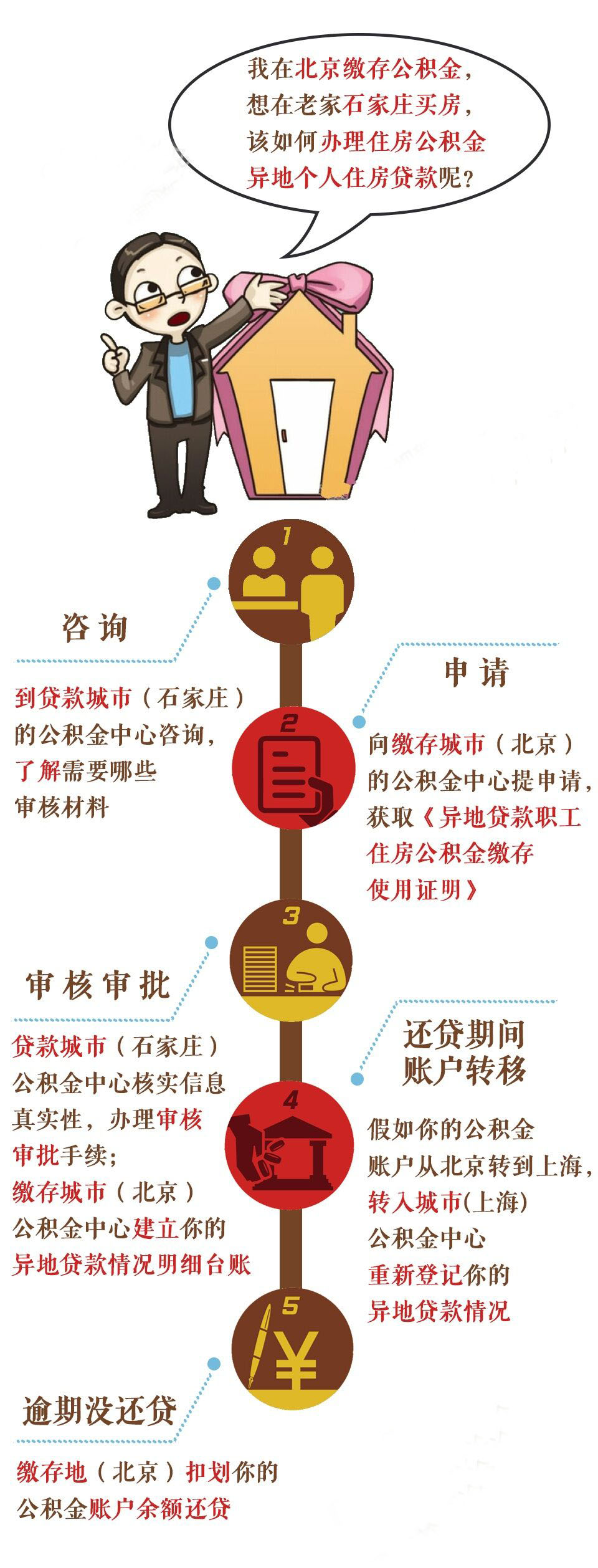 住房公积金异地买房贷款流程
