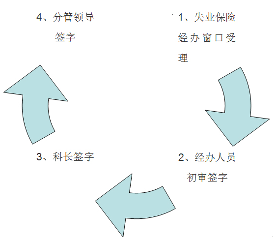 达州市失业保险缴费办理流程图