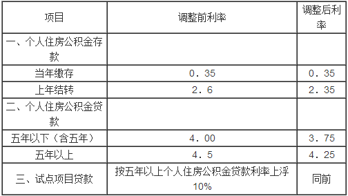 住房公积金存贷款利率调整表