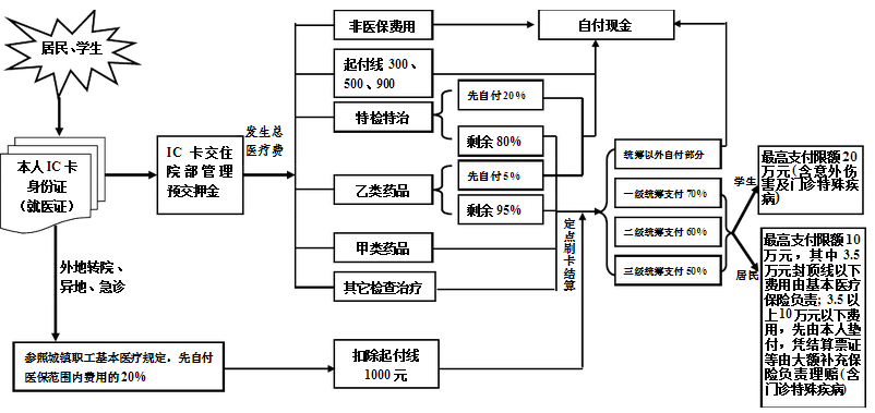 城镇居民医保住院就医结算流程图