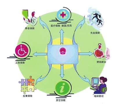 社保卡服务网点有哪些服务业务?